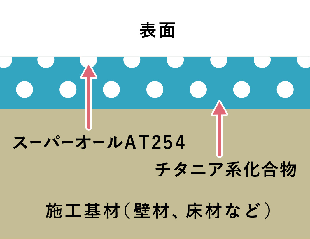 オールチタンコーティング